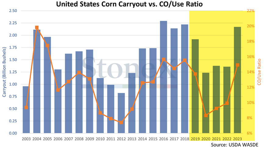 Chart of US Corn Carryout versus Carryout-Use Ratio